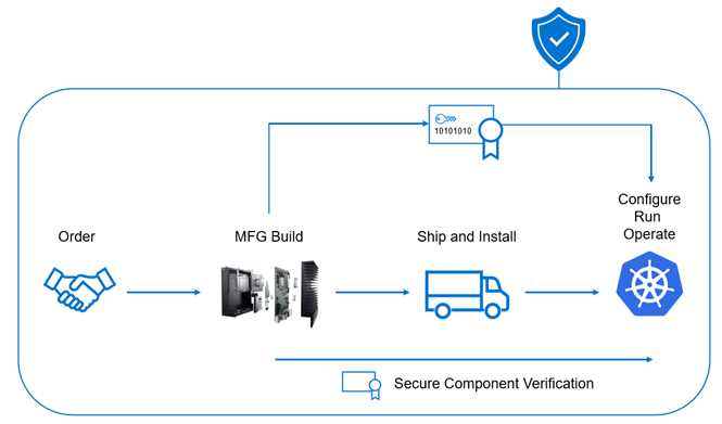 Ensuring security from manufacturing